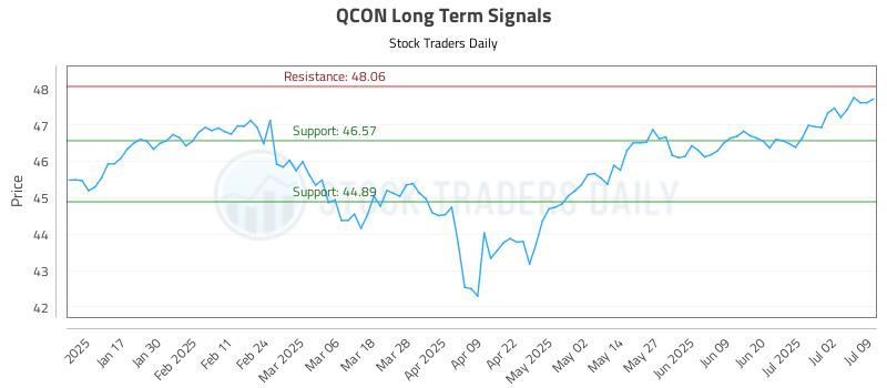 QCON Long Term Analysis for July 9 2025