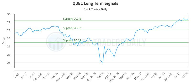 QDEC Long Term Analysis for July 9 2025 QDEC Long Term Analysis for July 9 2025