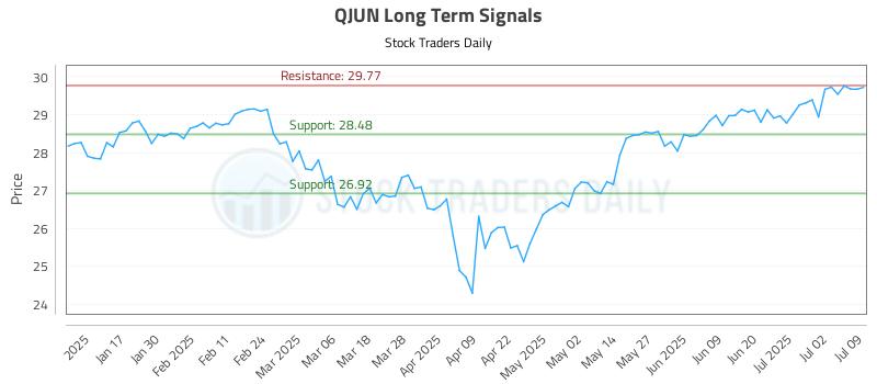 QJUN Long Term Analysis for July 9 2025 QJUN Long Term Analysis for July 9 2025