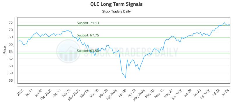 QLC Long Term Analysis for July 9 2025