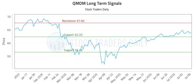 QMOM Long Term Analysis for July 9 2025 QMOM Long Term Analysis for July 9 2025
