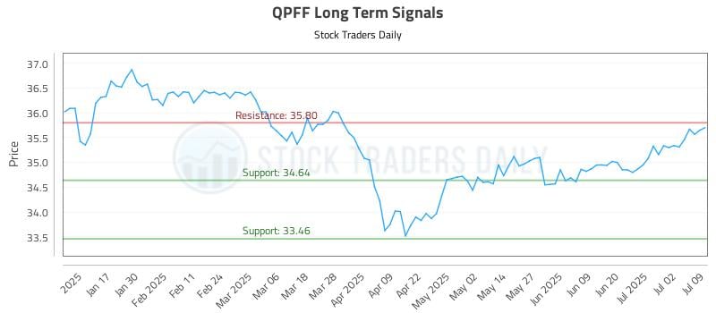 QPFF Long Term Analysis for July 9 2025 QPFF Long Term Analysis for July 9 2025