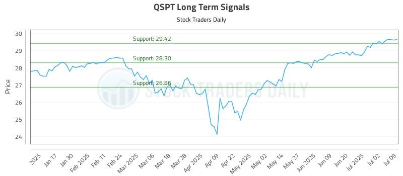 QSPT Long Term Analysis for July 9 2025 QSPT Long Term Analysis for July 9 2025