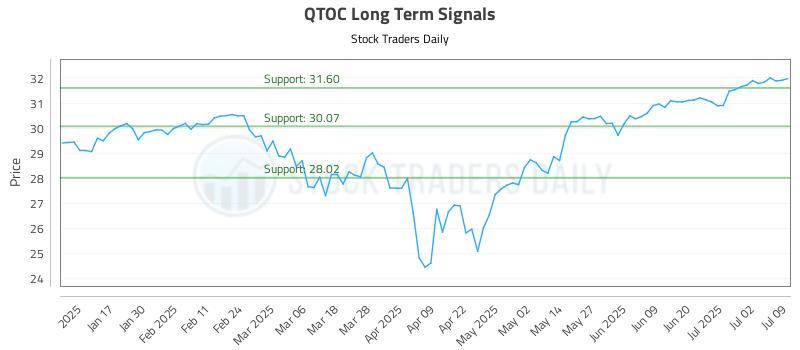 QTOC Long Term Analysis for July 9 2025