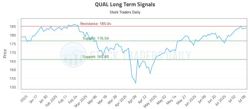 QUAL Long Term Analysis for July 9 2025