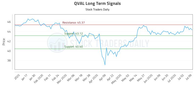 QVAL Long Term Analysis for July 9 2025