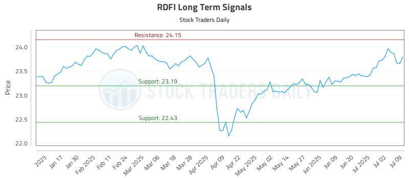RDFI Long Term Analysis for July 9 2025