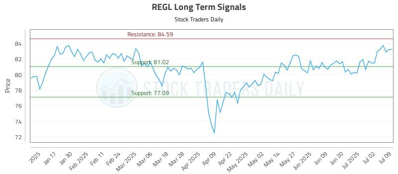 REGL Long Term Analysis for July 9 2025 REGL Long Term Analysis for July 9 2025