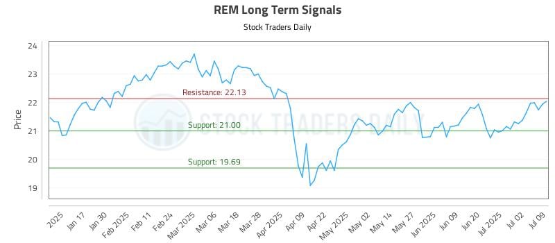 REM Long Term Analysis for July 9 2025