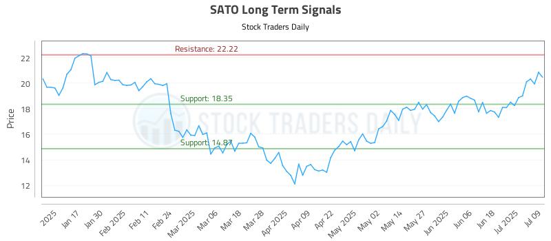 SATO Long Term Analysis for July 9 2025 SATO Long Term Analysis for July 9 2025