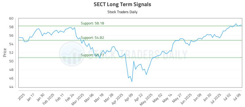 SECT Long Term Analysis for July 9 2025 SECT Long Term Analysis for July 9 2025