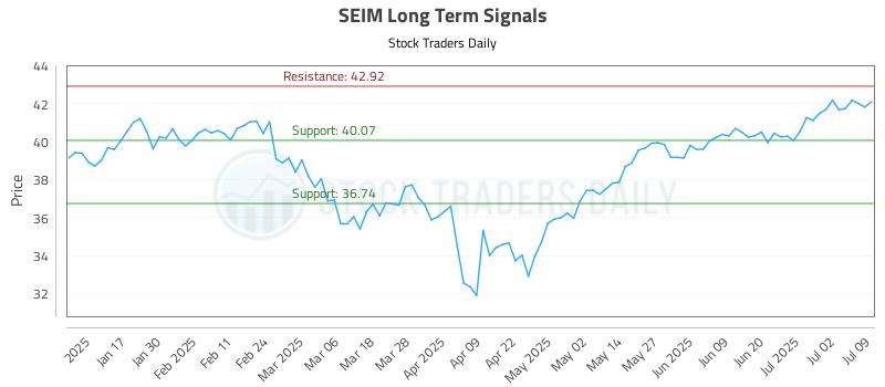 SEIM Long Term Analysis for July 9 2025 SEIM Long Term Analysis for July 9 2025
