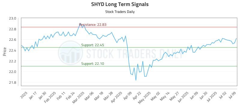SHYD Long Term Analysis for July 9 2025 SHYD Long Term Analysis for July 9 2025