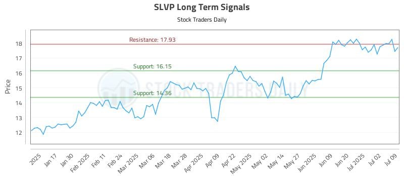 SLVP Long Term Analysis for July 9 2025