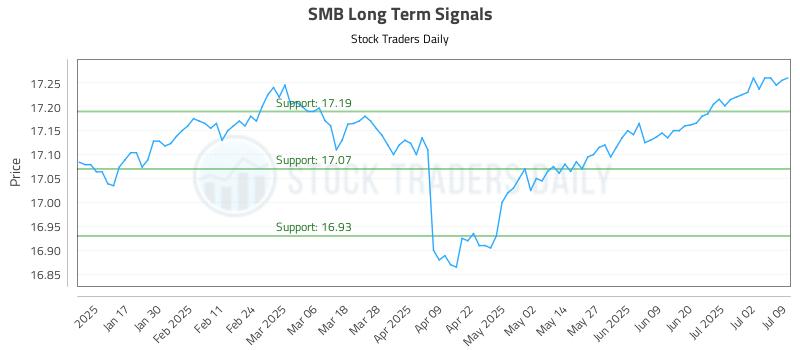SMB Long Term Analysis for July 9 2025 SMB Long Term Analysis for July 9 2025
