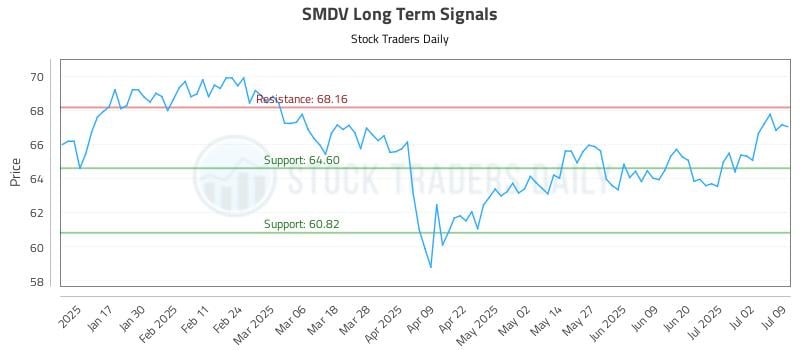 SMDV Long Term Analysis for July 9 2025 SMDV Long Term Analysis for July 9 2025