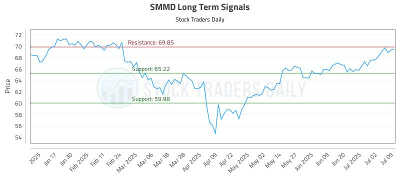 SMMD Long Term Analysis for July 9 2025 SMMD Long Term Analysis for July 9 2025