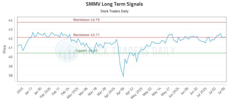 SMMV Long Term Analysis for July 9 2025 SMMV Long Term Analysis for July 9 2025