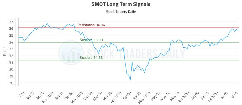 SMOT Long Term Analysis for July 9 2025 SMOT Long Term Analysis for July 9 2025