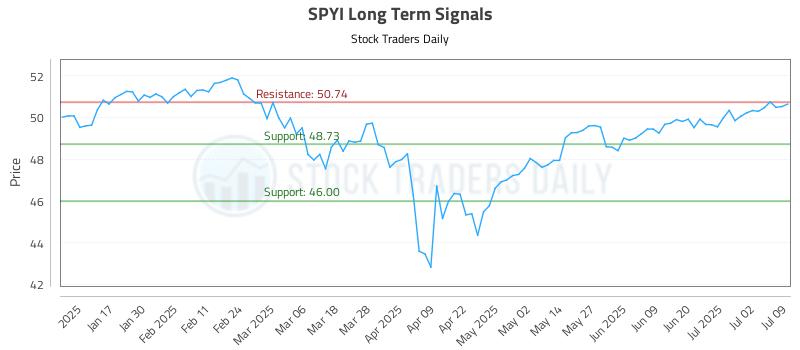 SPYI Long Term Analysis for July 9 2025 SPYI Long Term Analysis for July 9 2025