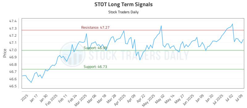 STOT Long Term Analysis for July 9 2025 STOT Long Term Analysis for July 9 2025