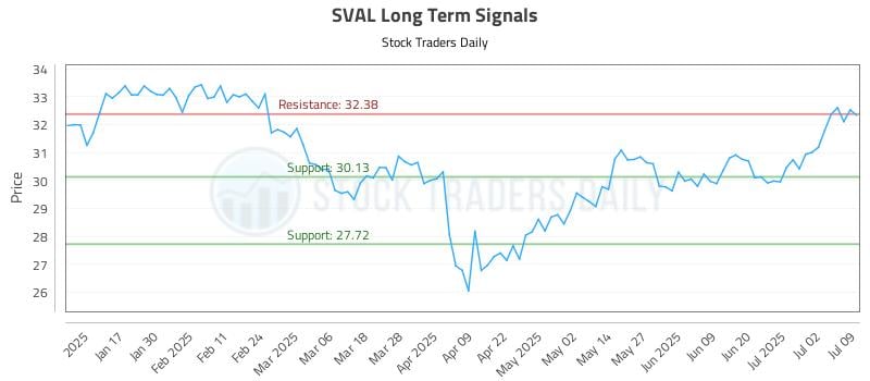SVAL Long Term Analysis for July 9 2025