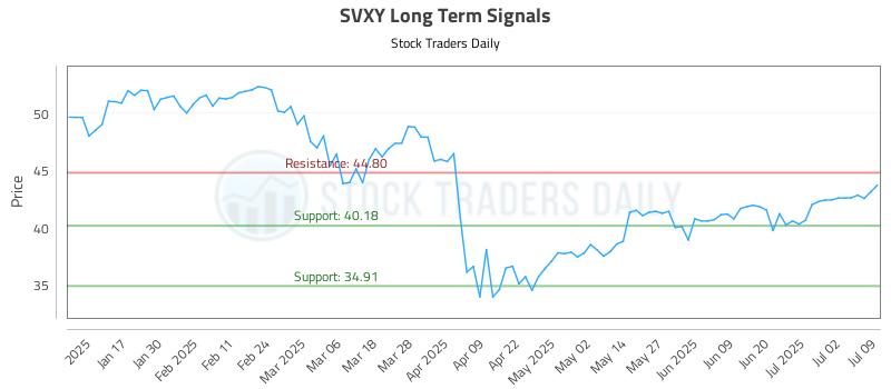 SVXY Long Term Analysis for July 9 2025