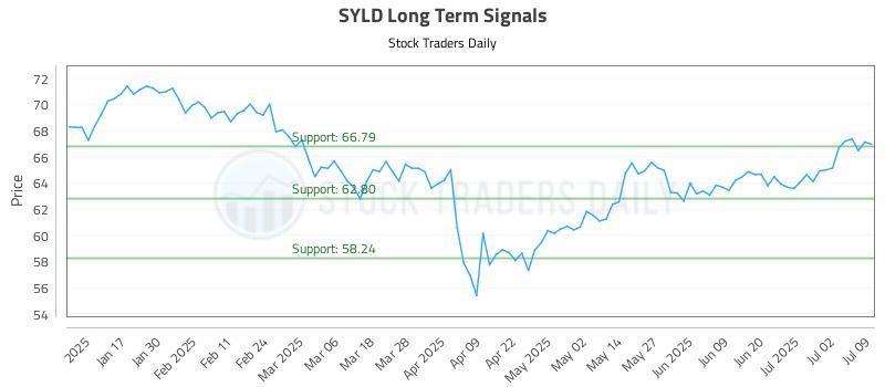 SYLD Long Term Analysis for July 9 2025 SYLD Long Term Analysis for July 9 2025