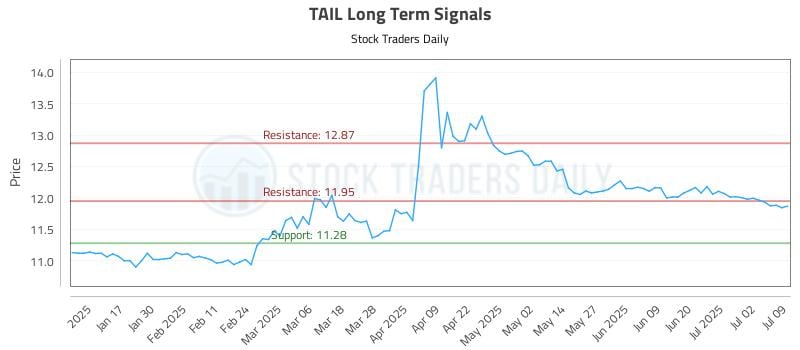 TAIL Long Term Analysis for July 9 2025 TAIL Long Term Analysis for July 9 2025