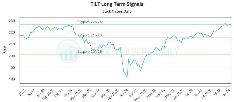TILT Long Term Analysis for July 9 2025 TILT Long Term Analysis for July 9 2025