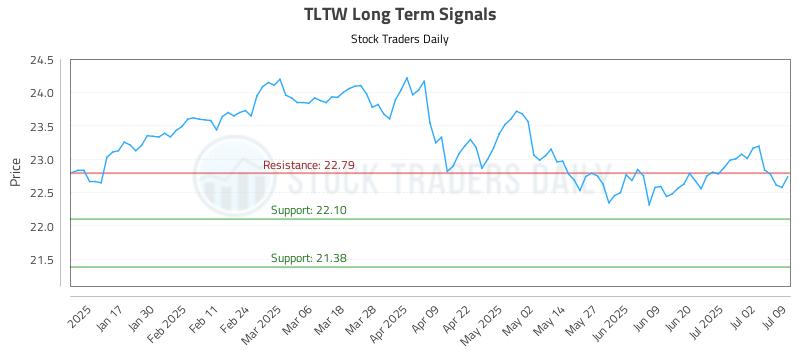TLTW Long Term Analysis for July 9 2025 TLTW Long Term Analysis for July 9 2025