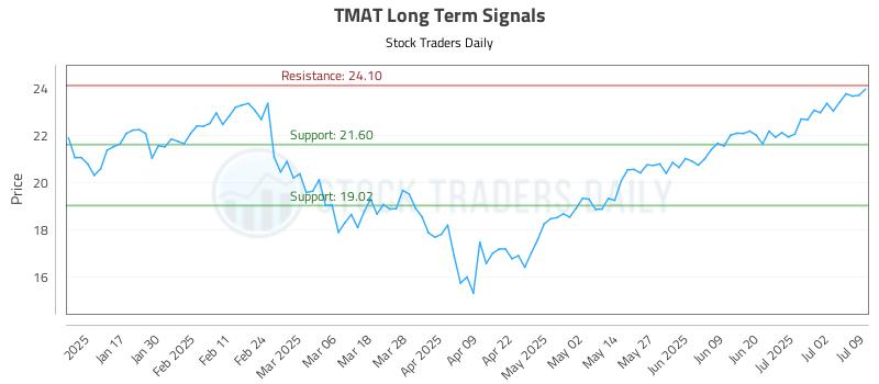TMAT Long Term Analysis for July 9 2025 TMAT Long Term Analysis for July 9 2025