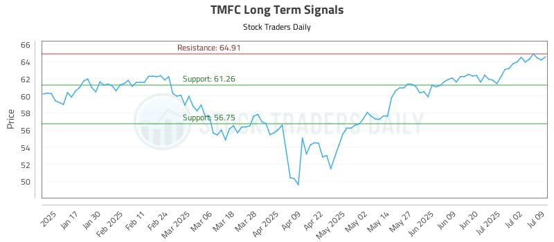 TMFC Long Term Analysis for July 9 2025 TMFC Long Term Analysis for July 9 2025