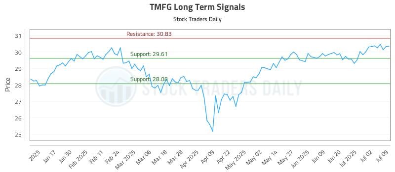 TMFG Long Term Analysis for July 9 2025