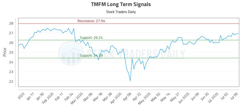 TMFM Long Term Analysis for July 9 2025 TMFM Long Term Analysis for July 9 2025
