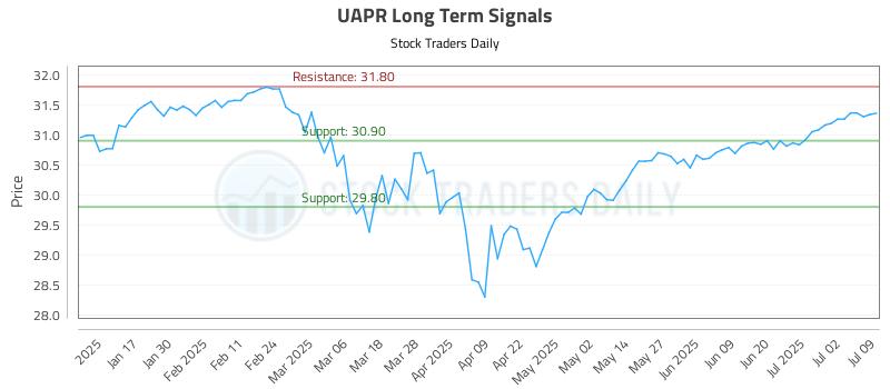 UAPR Long Term Analysis for July 9 2025 UAPR Long Term Analysis for July 9 2025
