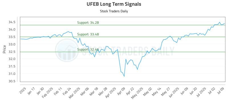 UFEB Long Term Analysis for July 9 2025 UFEB Long Term Analysis for July 9 2025