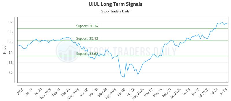 UJUL Long Term Analysis for July 9 2025