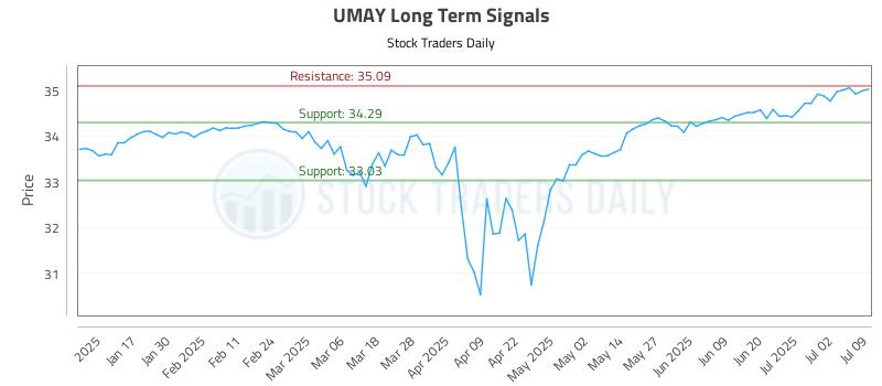 UMAY Long Term Analysis for July 9 2025