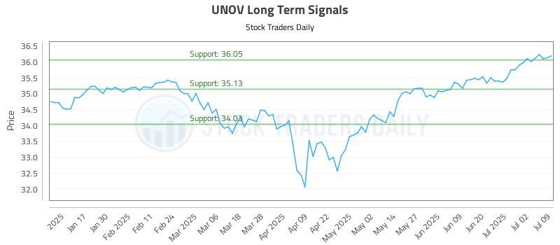 UNOV Long Term Analysis for July 9 2025
