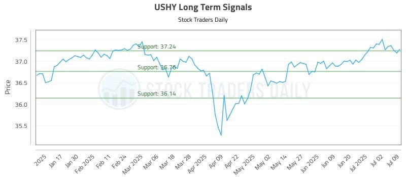 USHY Long Term Analysis for July 9 2025 USHY Long Term Analysis for July 9 2025