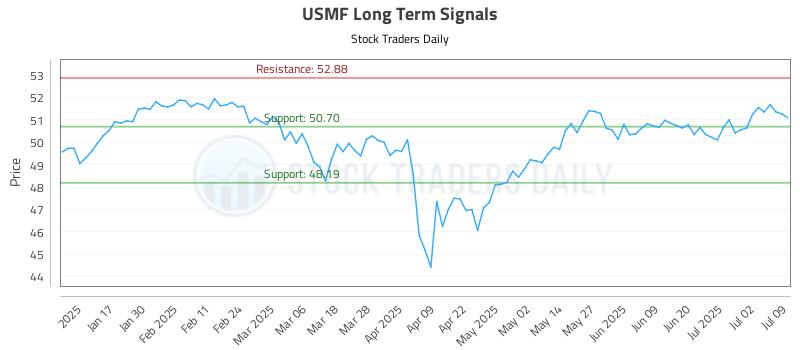 USMF Long Term Analysis for July 9 2025