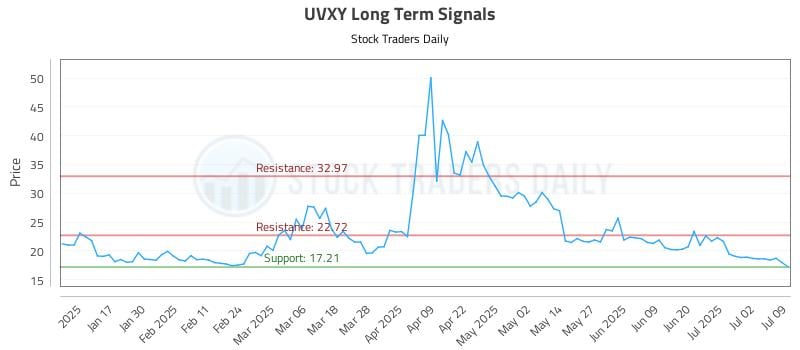 UVXY Long Term Analysis for July 9 2025