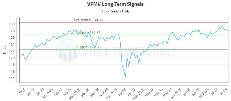 VFMV Long Term Analysis for July 9 2025 VFMV Long Term Analysis for July 9 2025