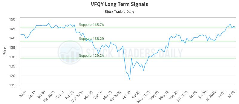 VFQY Long Term Analysis for July 9 2025 VFQY Long Term Analysis for July 9 2025