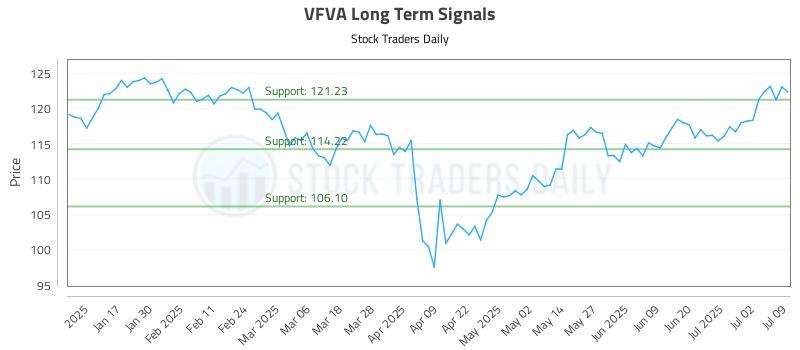 VFVA Long Term Analysis for July 9 2025