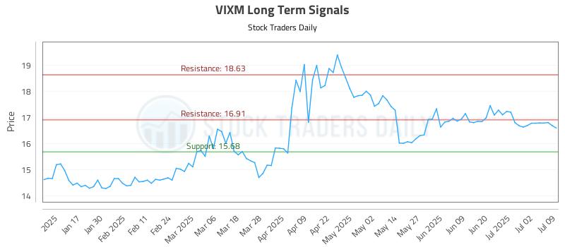 VIXM Long Term Analysis for July 9 2025