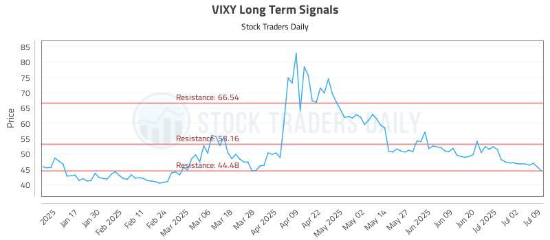 VIXY Long Term Analysis for July 9 2025 VIXY Long Term Analysis for July 9 2025
