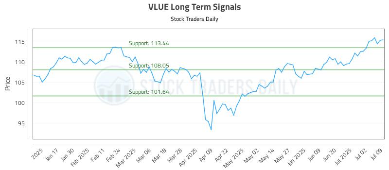 VLUE Long Term Analysis for July 9 2025 VLUE Long Term Analysis for July 9 2025