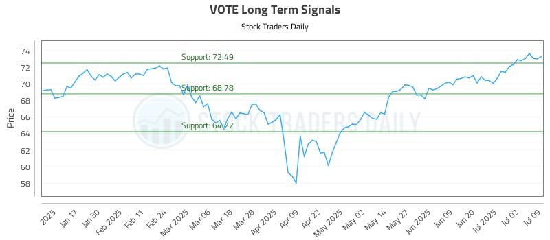 VOTE Long Term Analysis for July 9 2025